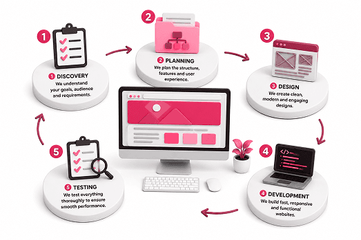 Our Website Design Process